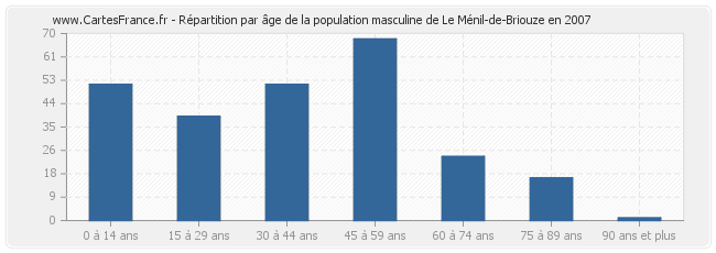 Répartition par âge de la population masculine de Le Ménil-de-Briouze en 2007